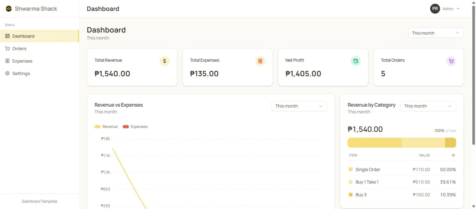 Bringing order to a fast-growing food business with a unified operations dashboard.